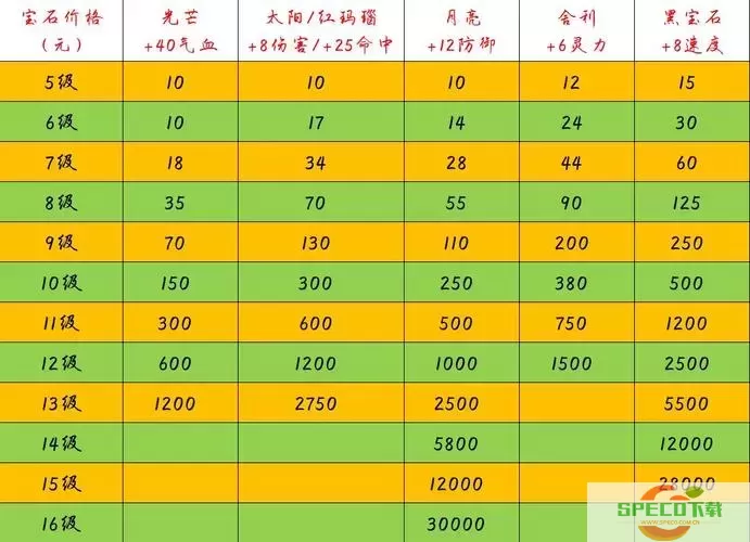 梦幻西游手游化生寺加点宝石-梦幻手游化生寺宝石怎么选择图2