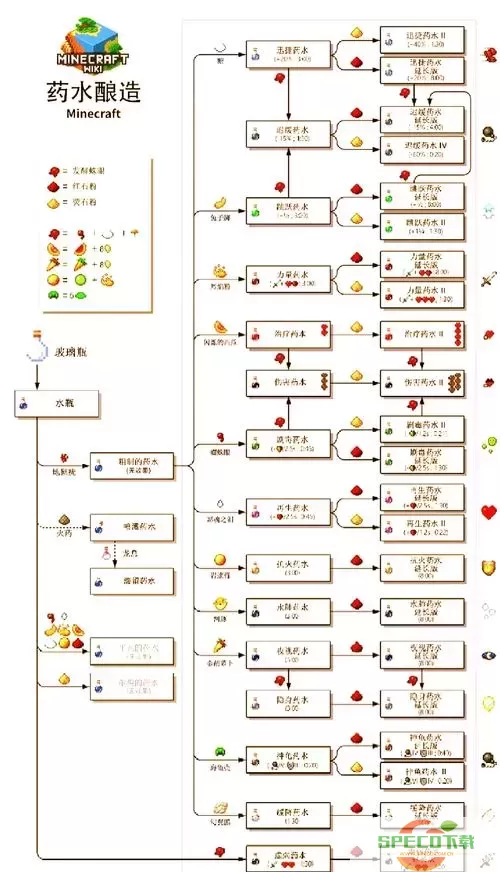 我的世界如何炼制瞬间伤害药水图1