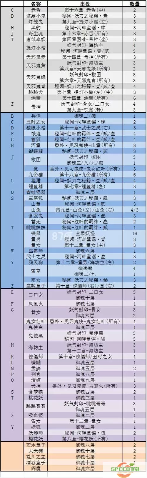 阴阳师妖怪分布汇总图-阴阳师妖怪分布汇总图大全图2