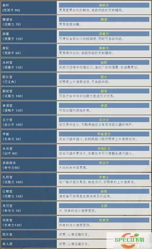 大航海时代4新大陆全角色详细攻略指南图1